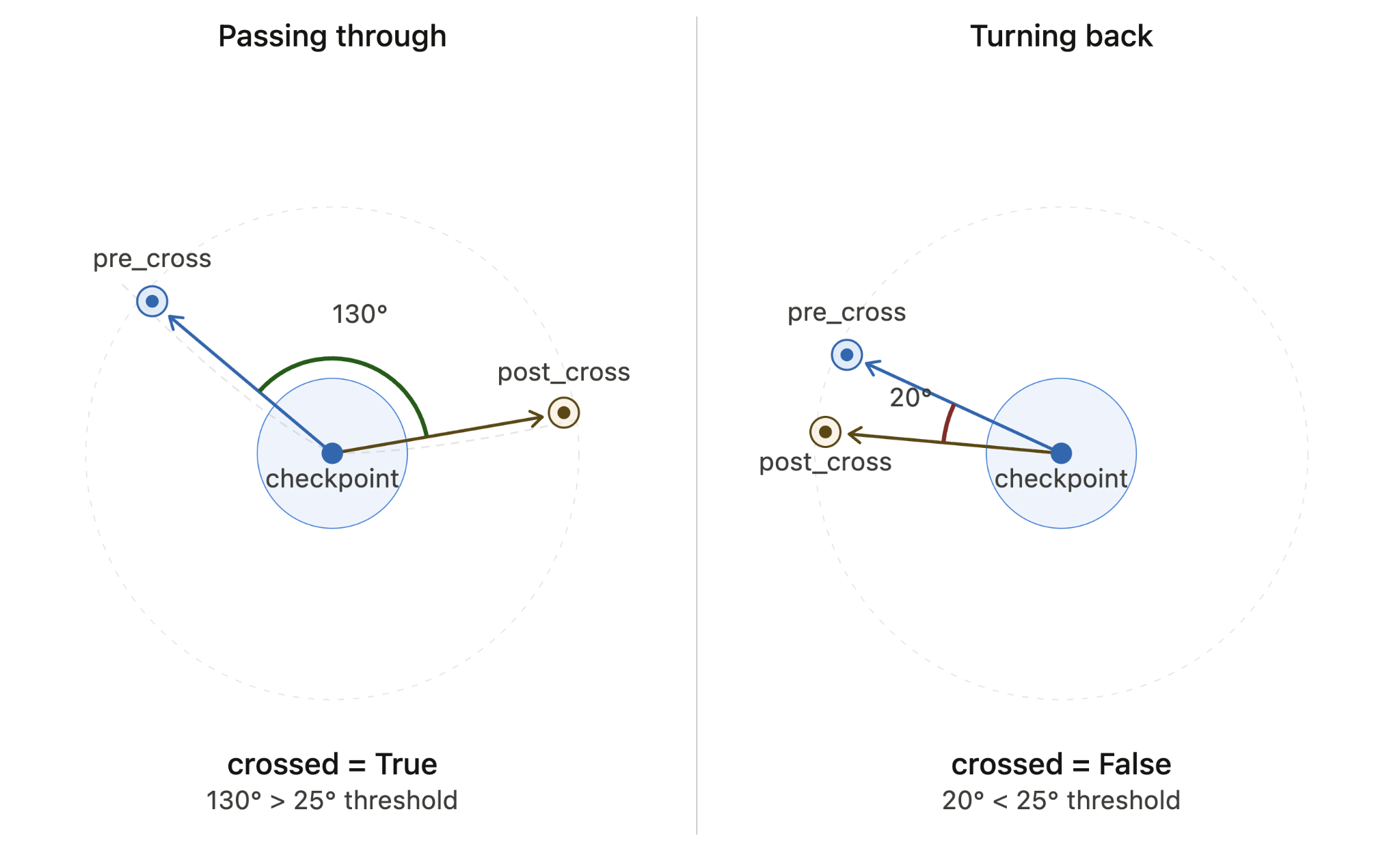 Diagram comparing a vehicle passing through a checkpoint, with a 130 degree turn, and a vehicle turning back, with a 20 degree turn.