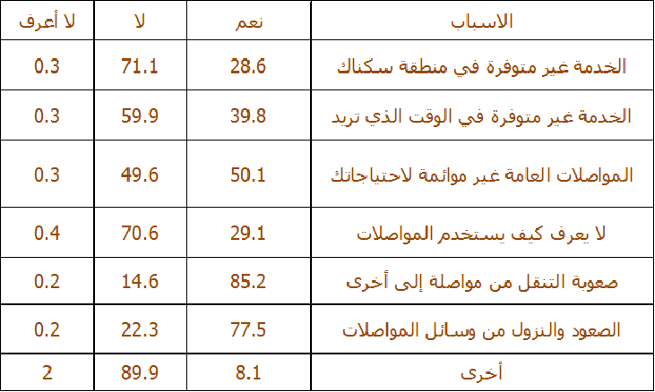      الأفراد ذوو الإعاقة 18 سنة فأكثر الذين لا يستخدمون المواصلات العامة حسب السبب (توزيع نسبي)   *المصدر: مركز الإحصاء الفلسطيني 