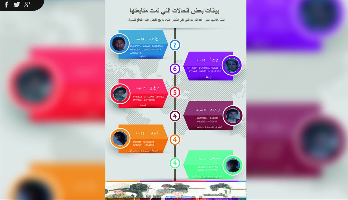 شبكات تسوّل تستغل أطفال صنعاء